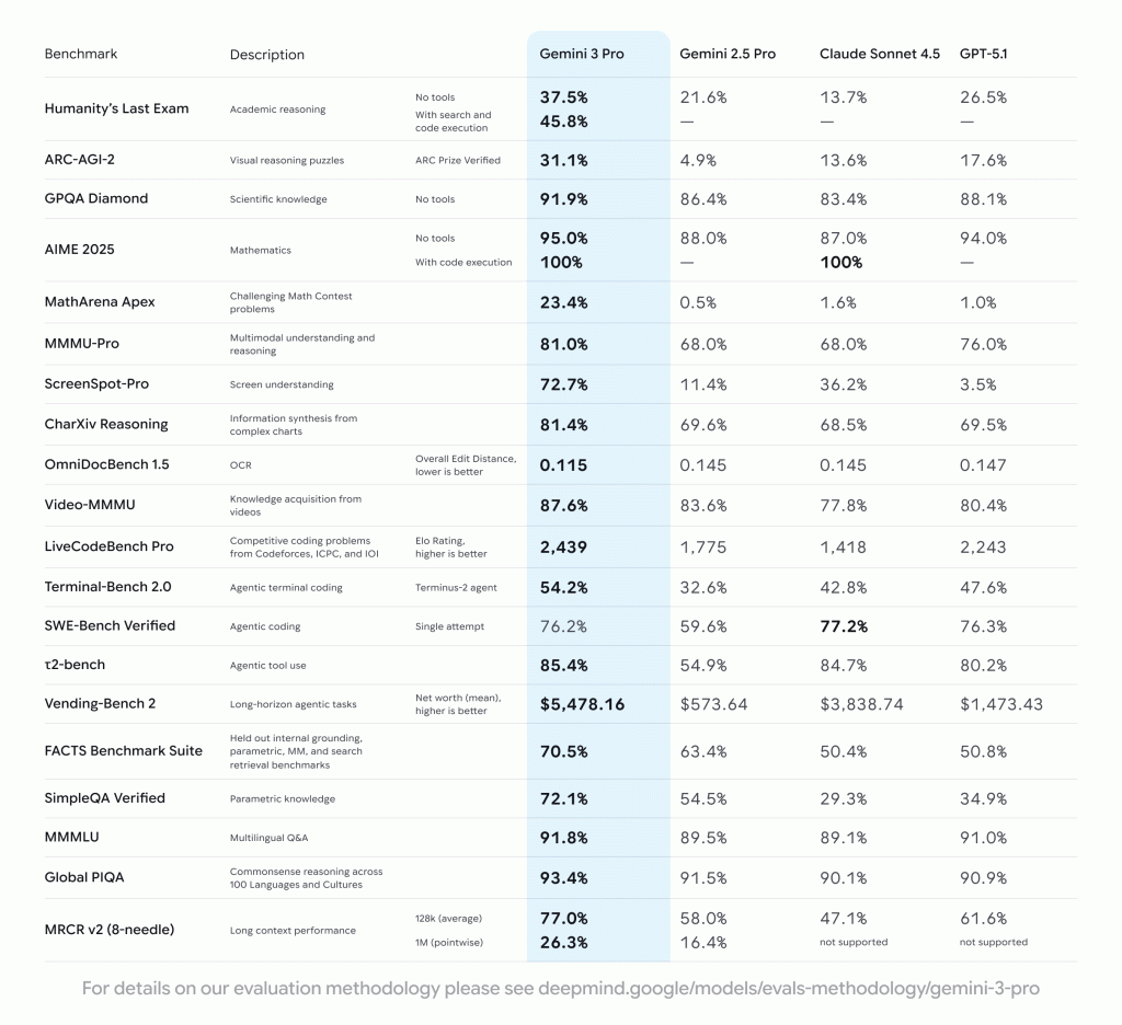 Benchmark-Vergleich: Gemini 3 Pro erreicht 91.9% bei GPQA Diamond und 95-100% bei AIME 2025, übertrifft Gemini 2.5 Pro, Claude Sonnet 4.5 und GPT-5.1 in verschiedenen KI-Leistungstests