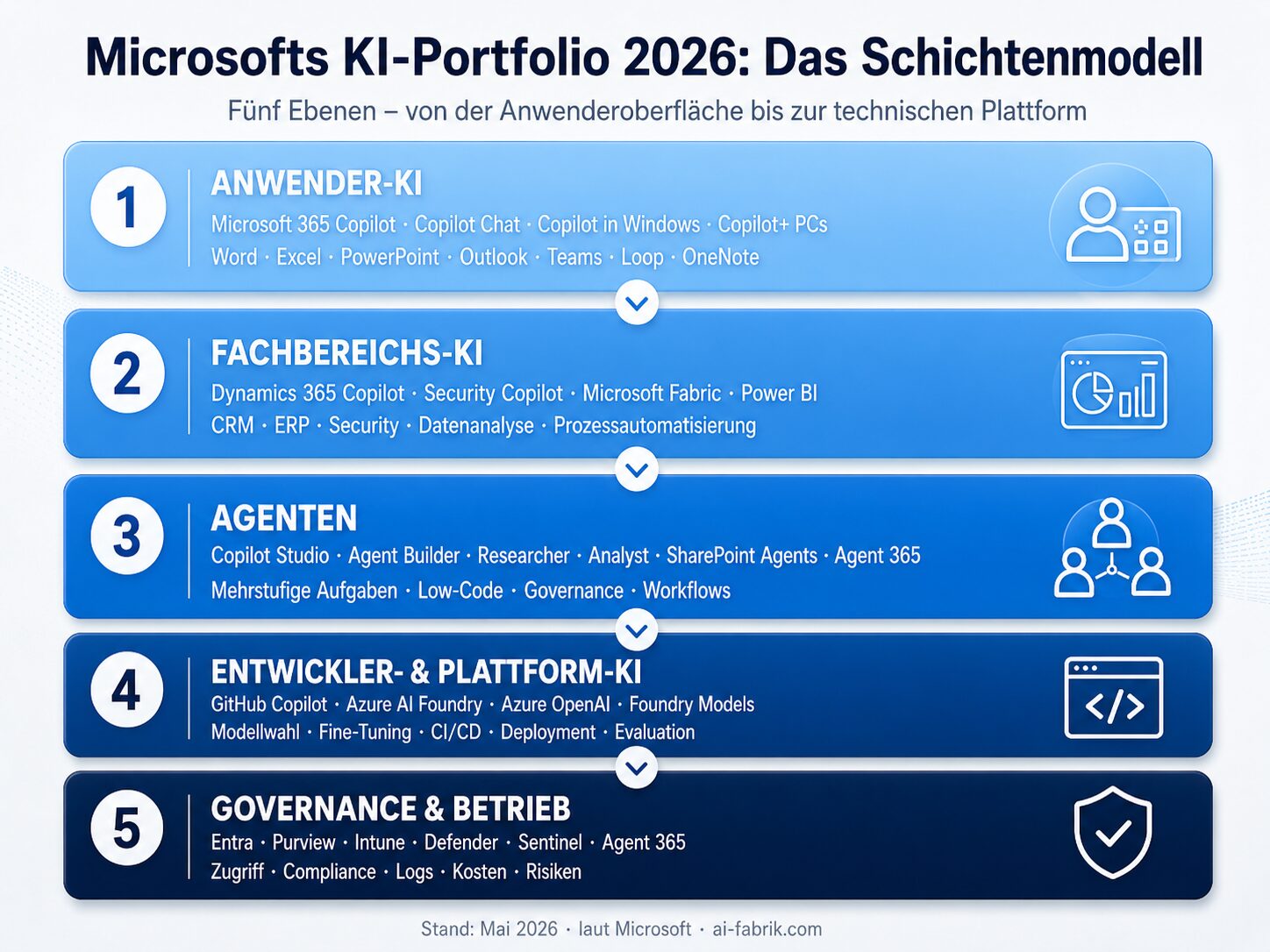 Infografik: Microsofts KI-Portfolio 2026 – fünf Schichten von Anwender-KI bis Governance, mit Produkten je Ebene