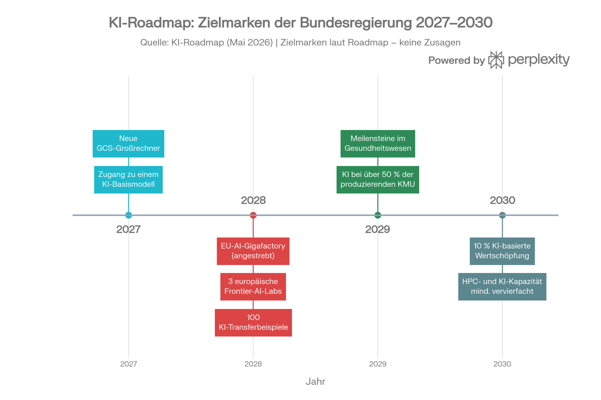Zeitachse der Zielmarken der KI-Roadmap der Bundesregierung 2027–2030: Basismodell-Zugang und GCS-Großrechner (2027), EU-AI-Gigafactory und Frontier-Labs (2028), KMU- und Gesundheits-Ziele (2029), Wertschöpfungs- und Compute-Ziele (2030).
